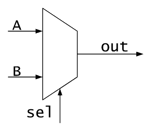 What Is A Multiplexer Mux In An Fpga